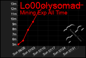 Total Graph of Lo00olysomad