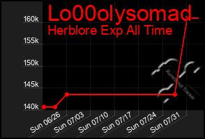 Total Graph of Lo00olysomad