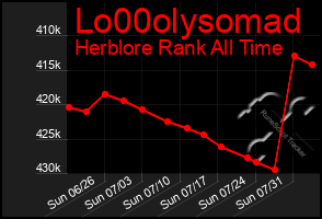 Total Graph of Lo00olysomad
