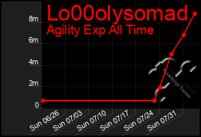 Total Graph of Lo00olysomad