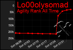 Total Graph of Lo00olysomad
