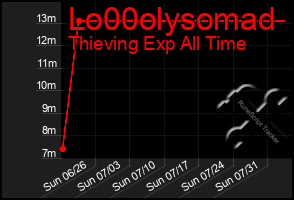 Total Graph of Lo00olysomad