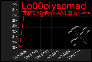 Total Graph of Lo00olysomad