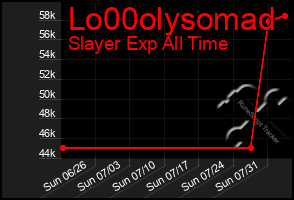 Total Graph of Lo00olysomad