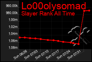 Total Graph of Lo00olysomad