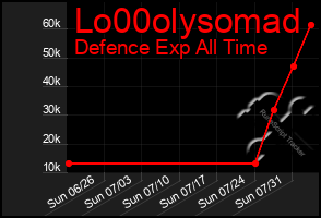 Total Graph of Lo00olysomad