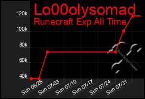Total Graph of Lo00olysomad