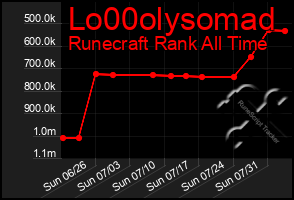 Total Graph of Lo00olysomad