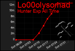 Total Graph of Lo00olysomad