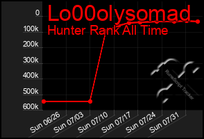 Total Graph of Lo00olysomad