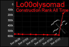 Total Graph of Lo00olysomad