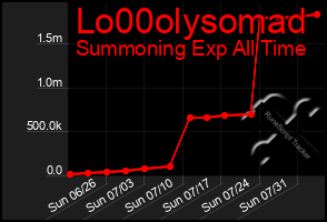 Total Graph of Lo00olysomad