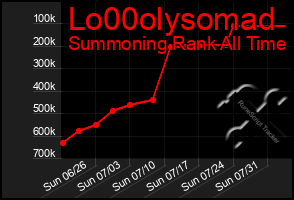 Total Graph of Lo00olysomad
