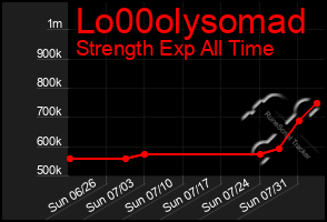 Total Graph of Lo00olysomad