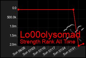 Total Graph of Lo00olysomad