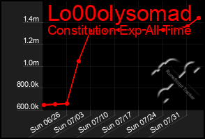Total Graph of Lo00olysomad