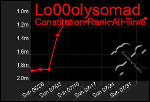 Total Graph of Lo00olysomad