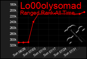 Total Graph of Lo00olysomad