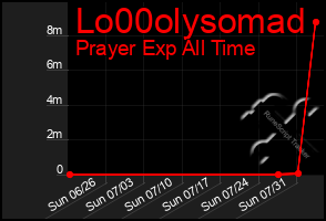 Total Graph of Lo00olysomad