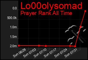 Total Graph of Lo00olysomad