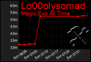 Total Graph of Lo00olysomad