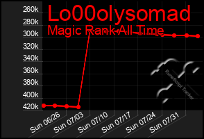Total Graph of Lo00olysomad