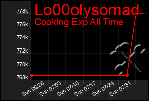 Total Graph of Lo00olysomad