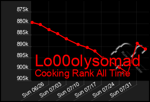 Total Graph of Lo00olysomad