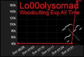 Total Graph of Lo00olysomad