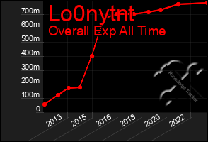 Total Graph of Lo0nytnt