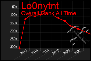 Total Graph of Lo0nytnt