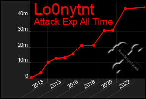 Total Graph of Lo0nytnt