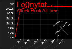 Total Graph of Lo0nytnt