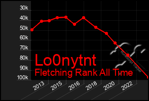 Total Graph of Lo0nytnt