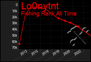 Total Graph of Lo0nytnt