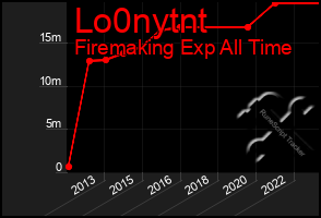 Total Graph of Lo0nytnt