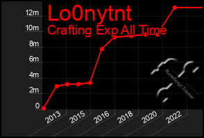 Total Graph of Lo0nytnt