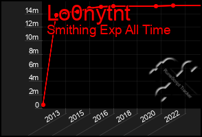 Total Graph of Lo0nytnt