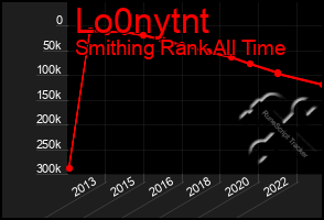 Total Graph of Lo0nytnt