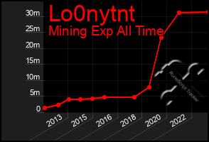 Total Graph of Lo0nytnt