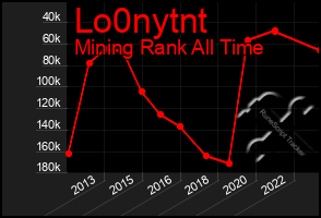 Total Graph of Lo0nytnt