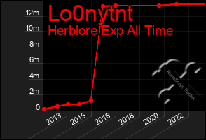 Total Graph of Lo0nytnt