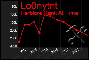 Total Graph of Lo0nytnt