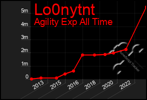 Total Graph of Lo0nytnt