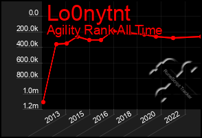 Total Graph of Lo0nytnt