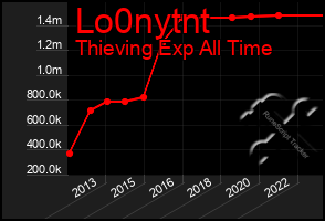 Total Graph of Lo0nytnt