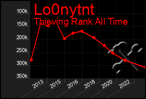 Total Graph of Lo0nytnt