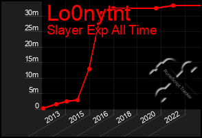 Total Graph of Lo0nytnt