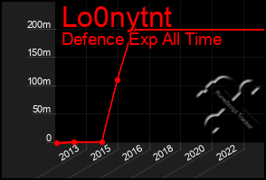 Total Graph of Lo0nytnt