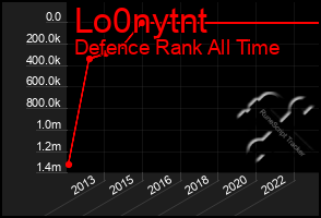 Total Graph of Lo0nytnt